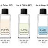 Cách để phân biệt nước hoa Eau de Parfum, Eau de Toilette...