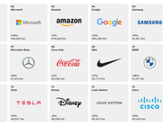 Toyota vượt Mercedes và BMW về xếp hạng thương hiệu tốt nhất toàn cầu