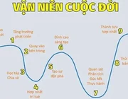 Chu kỳ vận số thần số học là gì? Cách tính như thế nào?