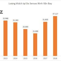 Ngược sóng mùa Covid: Khu nghỉ dưỡng sang chảnh Six Senses Ninh Vân Bay đón lượng khách cao kỷ lục, thu về 9 triệu USD, lãi hơn 3 triệu USD - Ảnh 4.