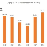 Ngược sóng mùa Covid: Khu nghỉ dưỡng sang chảnh Six Senses Ninh Vân Bay đón lượng khách cao kỷ lục, thu về 9 triệu USD, lãi hơn 3 triệu USD - Ảnh 4.