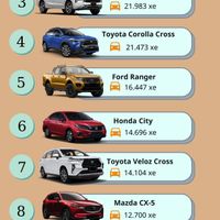 Top 10 xe bán chạy nhất năm 2022:
