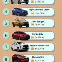 Top 10 xe bán chạy nhất năm 2022: