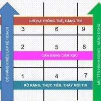 Sơ lược ý nghĩa các mũi tên trong biểu đồ tổng hợp thần số học