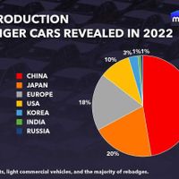 Trung Quốc chiếm gần một nửa số ô tô mới được tiết lộ trong năm 2022