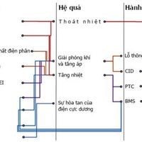 Quá trình phản ứng điện hóa bên trong pin Lithium ion ở nhiệt độ cao rất phức tạp.