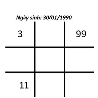 số 1 trong biểu đồ
