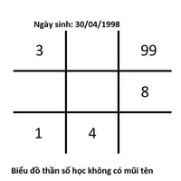 Biểu đồ ngày sinh của trường hợp thần số học không có mũi tên