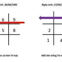 Biểu đồ ngày sinh của mũi tên 3-6-9 thần số học