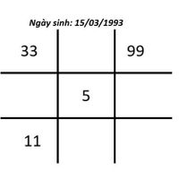 Biểu đồ ngày sinh với thần số học 33