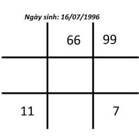 Biểu đồ ngày sinh của người mang thần số học 66