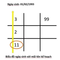 Thần số học mũi tên 123 