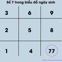 số 7 trong biểu đồ ngày sinh