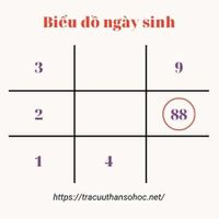 Số 8 trong biểu đồ