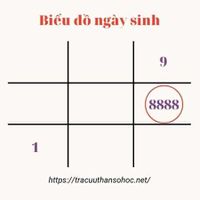 Số 8 trong biểu đồ