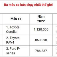 Toyota vững danh hiệu hãng xe bán chạy nhất thế giới năm 2023