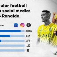 Ronaldo bỏ xa Messi, Neymar, Mbappe,...với thành tích khó ai chạm đến