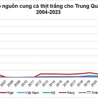 Trung Quốc là thị trường tiêu thụ lớn nhất của xuất khẩu cá tra Việt Nam