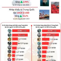 Infographic | Thương mại Việt Nam - Trung Quốc 9 tháng đạt 149,2 tỷ USD