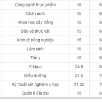 Không phải NEU hay FTU, trường ĐH này mới là "bệ phóng" giúp ông Đặng Lê Nguyên Vũ trở thành "tỷ phú cà phê": Học phí dưới 25 triệu/năm, nhiều ngành 15 điểm là đỗ