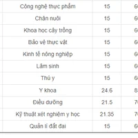 Không phải NEU hay FTU, trường ĐH này mới là "bệ phóng" giúp ông Đặng Lê Nguyên Vũ trở thành "tỷ phú cà phê": Học phí dưới 25 triệu/năm, nhiều ngành 15 điểm là đỗ