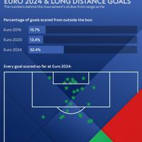 Vì sao EURO 2024 nhiều 