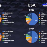 Xe điện Tesla mất dần vị thế 