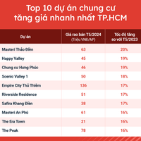 10 chung cư được săn lùng