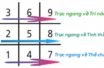 Tìm hiểu ý nghĩa các con số trong biểu đồ ngày sinh - Ý nghĩa con số 0