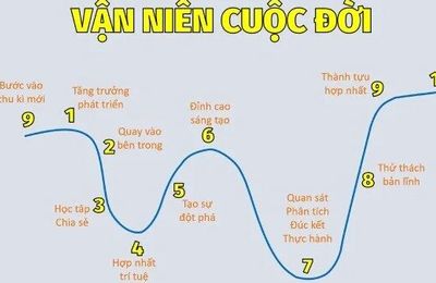 Chu kỳ vận số thần số học là gì? Cách tính như thế nào?