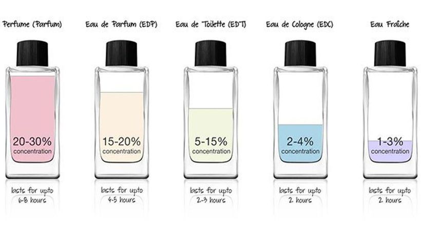 Cách để phân biệt nước hoa Eau de Parfum, Eau de Toilette...