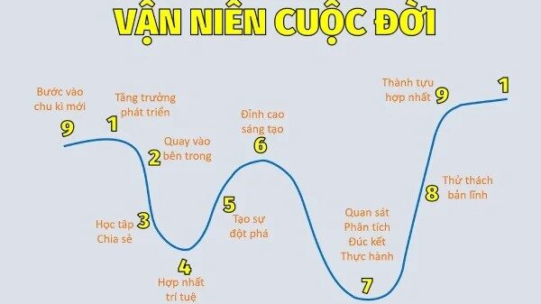 Chu kỳ vận số thần số học là gì? Cách tính như thế nào?