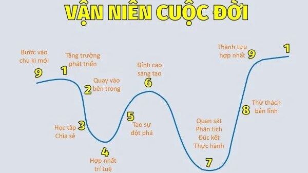 Chu kỳ vận số thần số học là gì? Cách tính như thế nào?