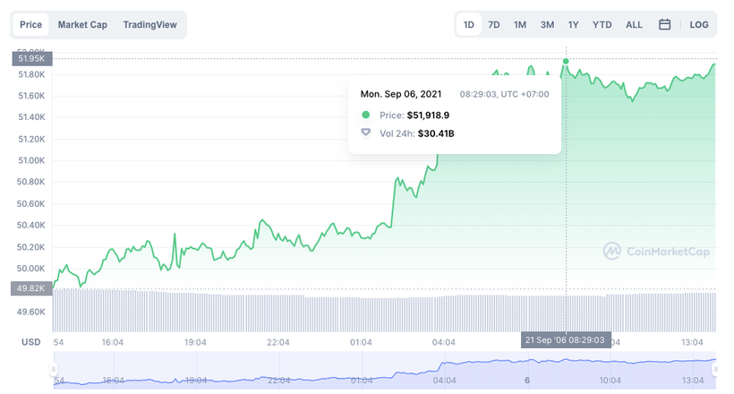 Liệu Bitcoin có phá vỡ xu hướng giá tháng 9 hàng năm?