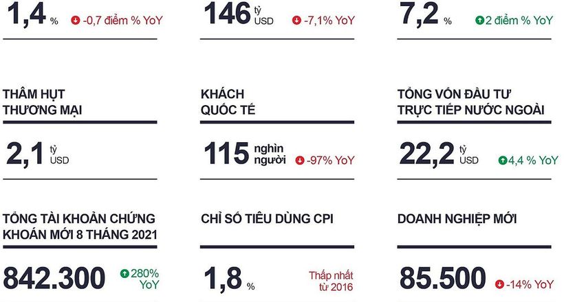 Báo cáo về Thị trường bán lẻ quý 3 - 2021 tại TP.HCM - Theo Savills Việt Nam