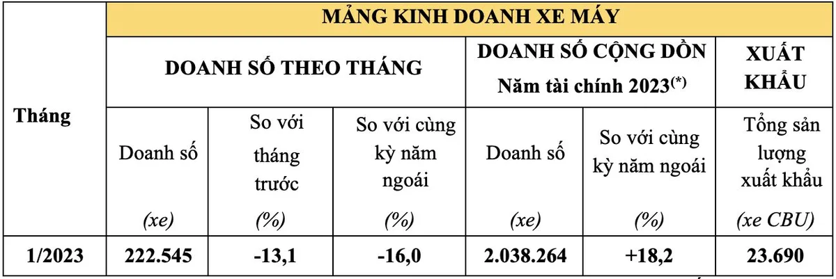 Doanh số xe máy Honda giảm mạnh trong tháng 1/2023