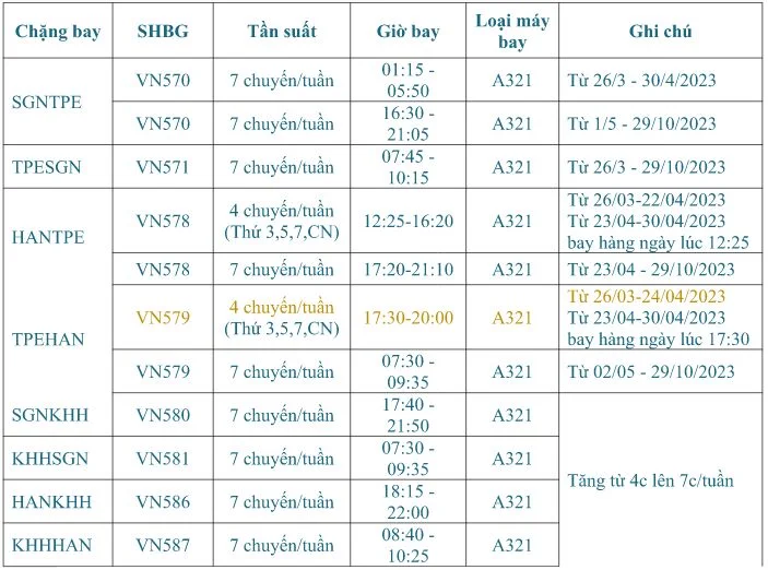 Lịch bay chi tiết giữa Việt Nam và Đài Loan Nguồn: Vietnam Airlines