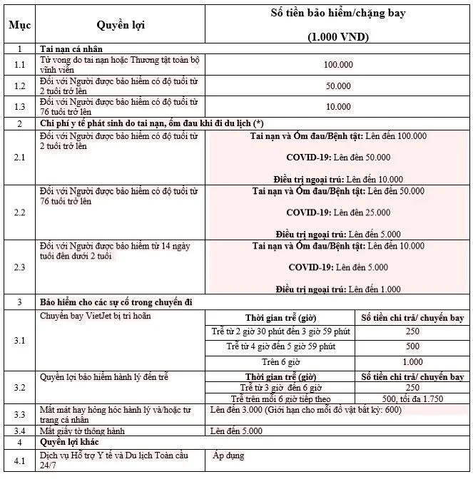 Quyền lợi bảo hiểm và số tiền thụ hưởng.