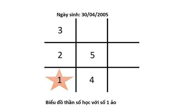Bạn có thể điền số 1 ảo vào biểu đồ ngày sinh của mình bằng việc tập gym hay yoga