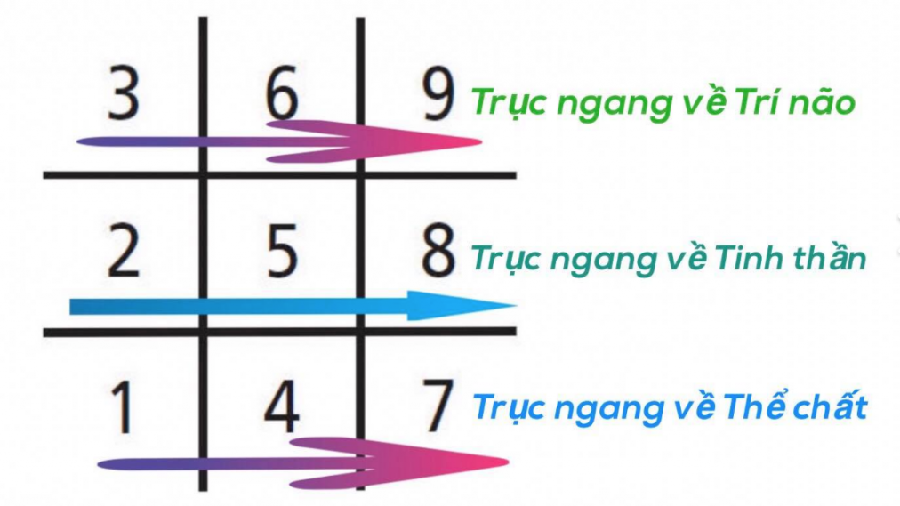 Tìm hiểu ý nghĩa các con số trong biểu đồ ngày sinh - Ý nghĩa con số 0