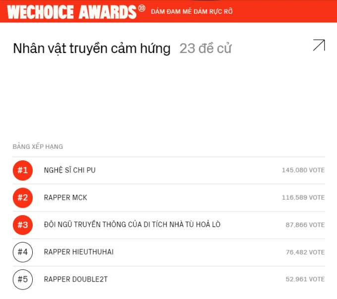 Màn chào sân rực rỡ của Double2T nhận 4 đề cử tại WeChoice Awards 2023