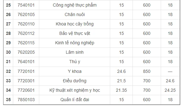 Không phải NEU hay FTU, trường ĐH này mới là "bệ phóng" giúp ông Đặng Lê Nguyên Vũ trở thành "tỷ phú cà phê": Học phí dưới 25 triệu/năm, nhiều ngành 15 điểm là đỗ