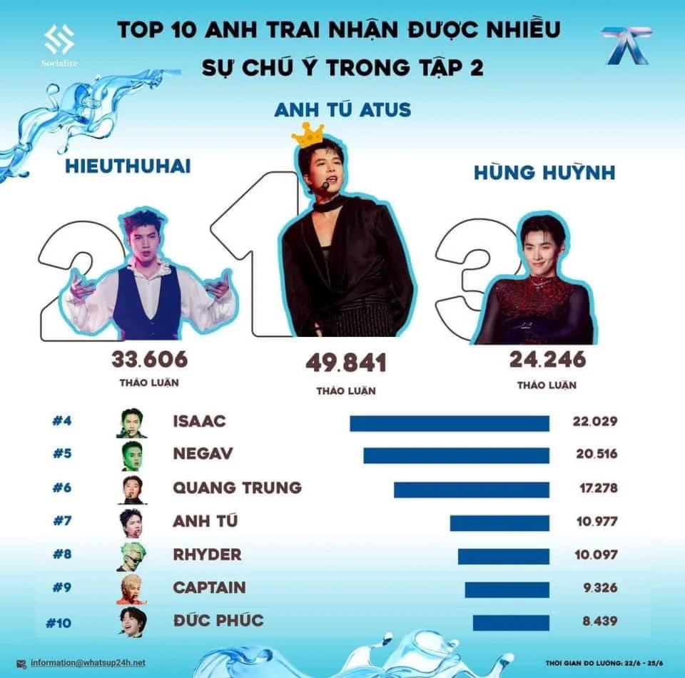 6 thí sinh bị loại đầu tiên của Anh Trai Say Hi?