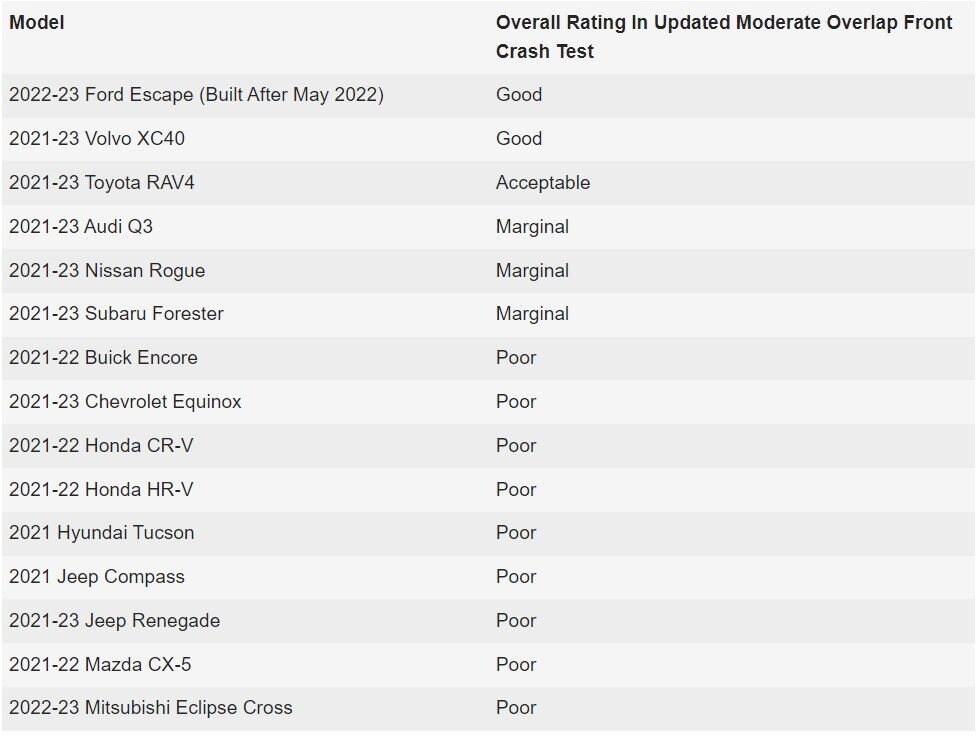 Viện Bảo hiểm An toàn Đường cao tốc (IIHS) đã cập nhật thử nghiệm va chạm phía trước mới bằng cách thêm một hình nộm ngồi vào phía sau. Cơ quan này đã thử nghiệm đánh giá mới với 15 chiếc SUV cỡ nhỏ. Và, chỉ có hai trong số chúng nhận được số điểm cao nhất là Tốt. Chín mẫu xe có xếp hạng Kém - xếp loại tệ nhất có thể.  Ford Escape và Volvo XC40 là hai mẫu xe thử nghiệm duy nhất có xếp hạng tổng thể Tốt. Toyota RAV4 đạt đánh giá Chấp nhận được, thấp hơn một bậc so với xếp loại Tốt. Audi Q3, Nissan Rogue và Subaru Forester đạt đánh giá Trung bình. Các mẫu xe còn lại đều bị đạt xếp hạng Kém.  Ở bài đánh giá va chạm trước cũ, chiếc xe thử nghiệm sẽ di chuyển với tốc độ 64km/h và va phải vật cản bằng nhôm phía trước. Vùng va chạm là 40% tổng chiều rộng của xe va vào phía người lái. Ở đánh giá va chạm trước mới, chiếc xe thử nghiệm sẽ có thêm một hình nộm phụ nữ hoặc trẻ em 12 tuổi ngồi phía sau lái xe.  Tất cả các phương tiện được thử nghiệm lần này đều có xếp hạng tổng thể Tốt trong bài đánh giá va chạm trước đó. Yêu cầu bổ sung về an toàn cho người ngồi phía sau là điều đã thay đổi xếp hạng trong lần đánh giá lại này.  Chi tiết mức xếp hạng đánh giá của các mẫu xe: