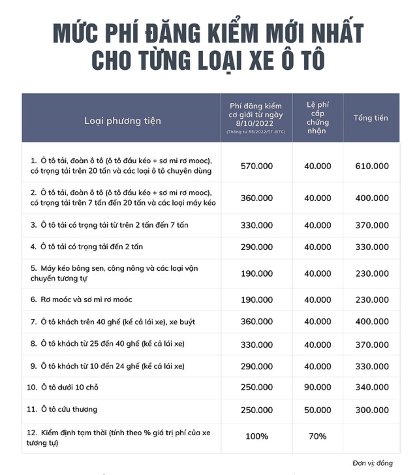 mức phí đăng kiểm