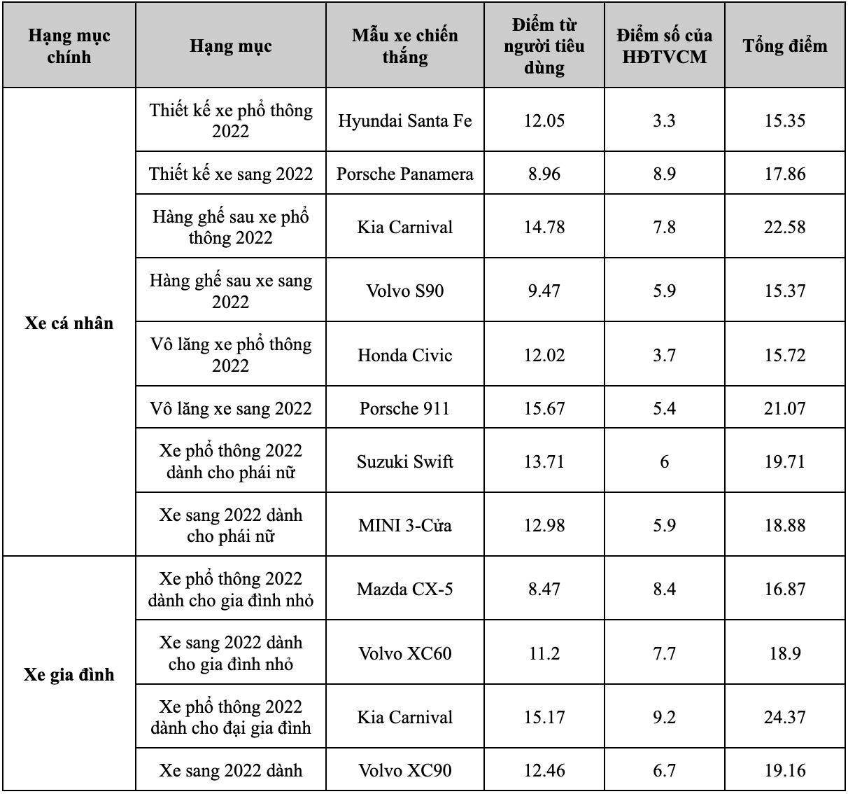 Các hạng mục chiến thắng tại CCA 2022