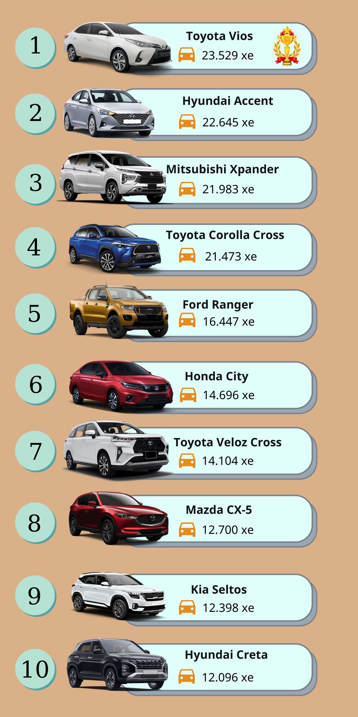 Top 10 xe bán chạy nhất năm 2022: