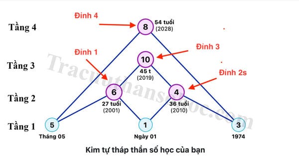 4 đỉnh cao của đời người 