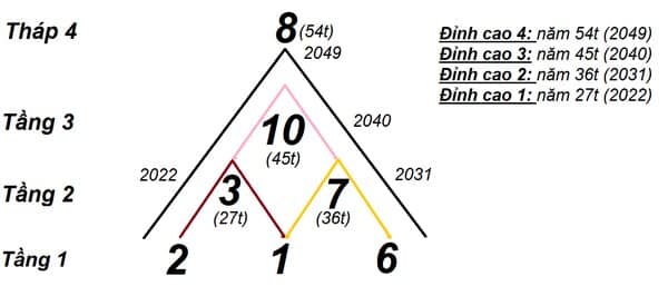 4 đỉnh cao của đời người 