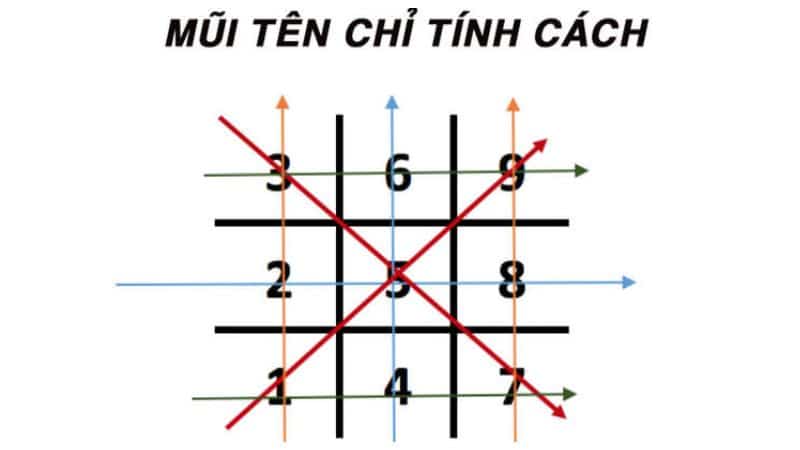  các mũi tên trong biểu đồ